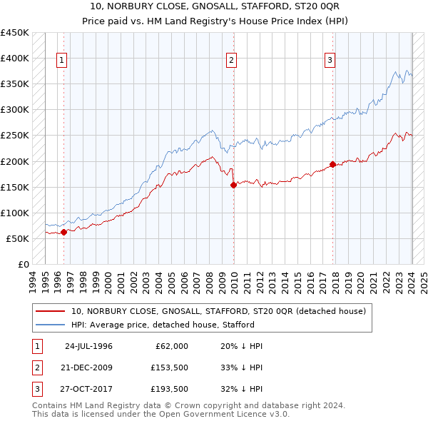 10, NORBURY CLOSE, GNOSALL, STAFFORD, ST20 0QR: Price paid vs HM Land Registry's House Price Index