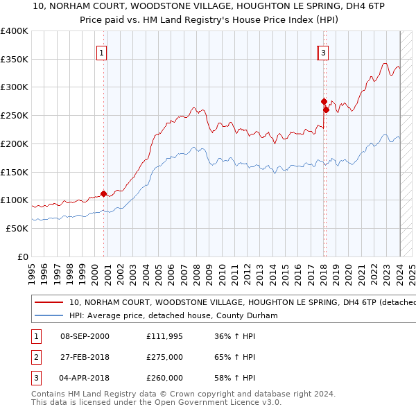 10, NORHAM COURT, WOODSTONE VILLAGE, HOUGHTON LE SPRING, DH4 6TP: Price paid vs HM Land Registry's House Price Index