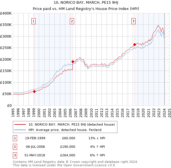 10, NORICO BAY, MARCH, PE15 9HJ: Price paid vs HM Land Registry's House Price Index