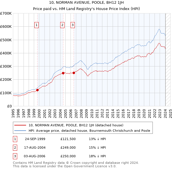10, NORMAN AVENUE, POOLE, BH12 1JH: Price paid vs HM Land Registry's House Price Index