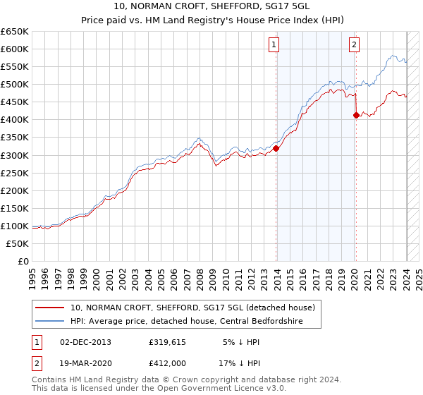 10, NORMAN CROFT, SHEFFORD, SG17 5GL: Price paid vs HM Land Registry's House Price Index