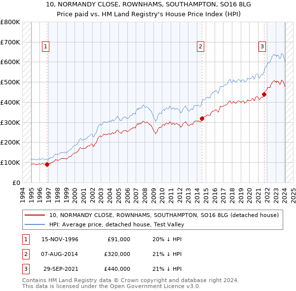 10, NORMANDY CLOSE, ROWNHAMS, SOUTHAMPTON, SO16 8LG: Price paid vs HM Land Registry's House Price Index