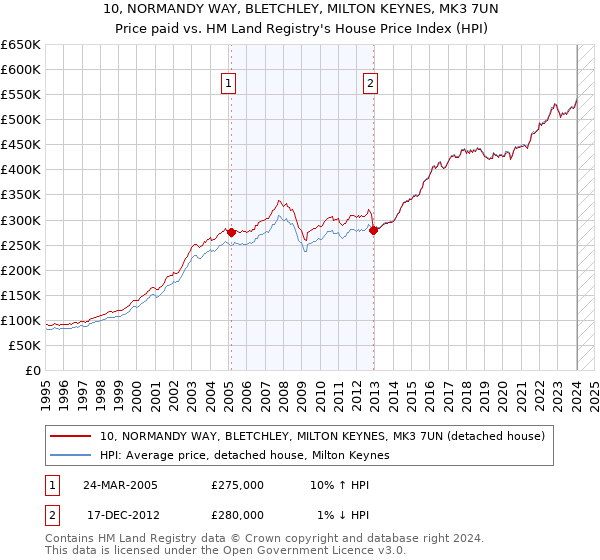 10, NORMANDY WAY, BLETCHLEY, MILTON KEYNES, MK3 7UN: Price paid vs HM Land Registry's House Price Index