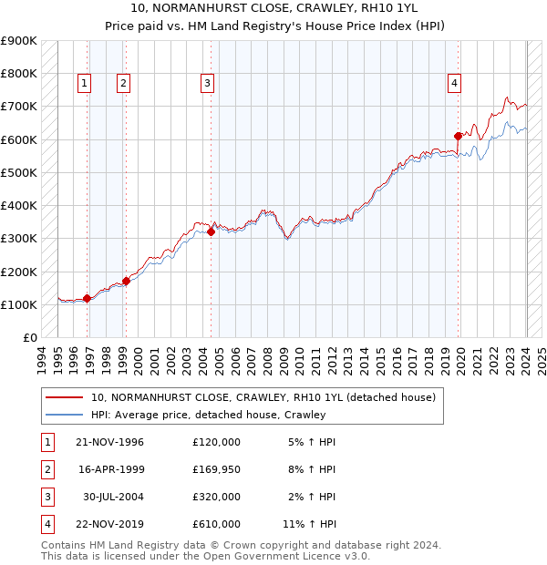 10, NORMANHURST CLOSE, CRAWLEY, RH10 1YL: Price paid vs HM Land Registry's House Price Index