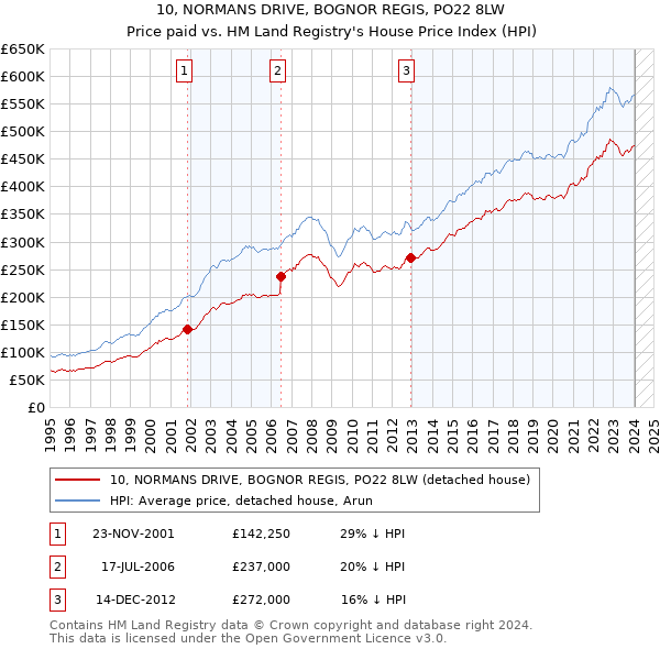 10, NORMANS DRIVE, BOGNOR REGIS, PO22 8LW: Price paid vs HM Land Registry's House Price Index