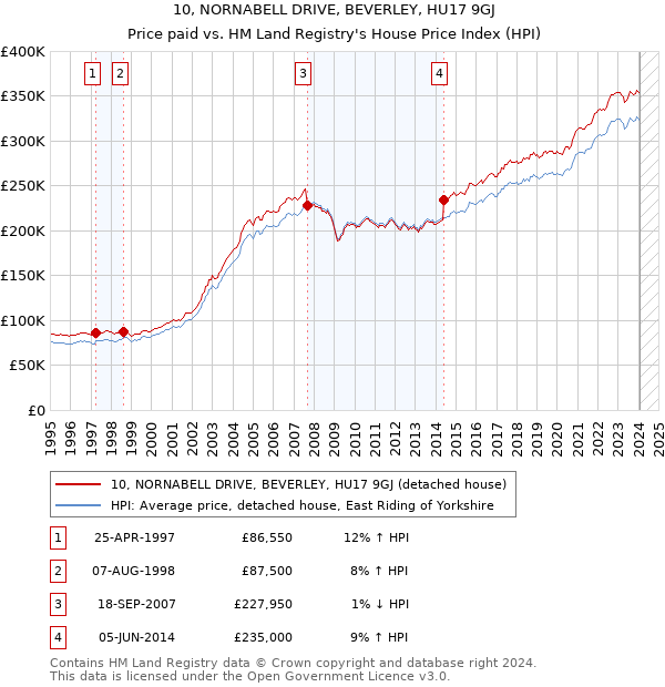 10, NORNABELL DRIVE, BEVERLEY, HU17 9GJ: Price paid vs HM Land Registry's House Price Index