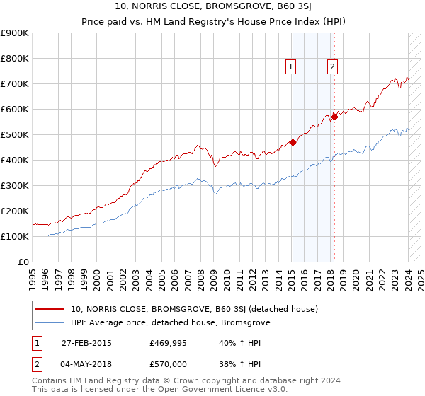 10, NORRIS CLOSE, BROMSGROVE, B60 3SJ: Price paid vs HM Land Registry's House Price Index