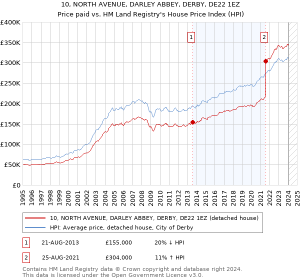 10, NORTH AVENUE, DARLEY ABBEY, DERBY, DE22 1EZ: Price paid vs HM Land Registry's House Price Index