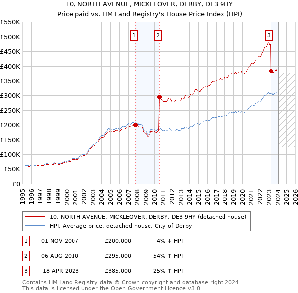 10, NORTH AVENUE, MICKLEOVER, DERBY, DE3 9HY: Price paid vs HM Land Registry's House Price Index