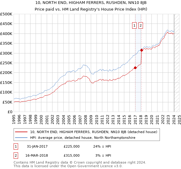 10, NORTH END, HIGHAM FERRERS, RUSHDEN, NN10 8JB: Price paid vs HM Land Registry's House Price Index