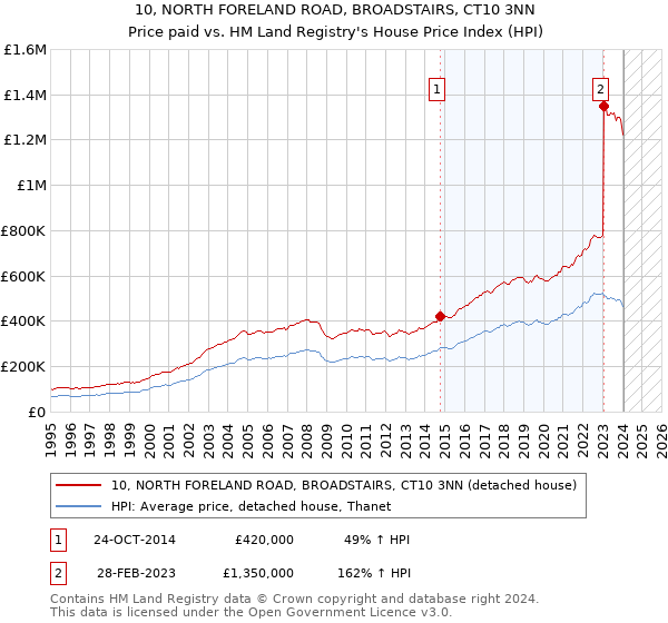 10, NORTH FORELAND ROAD, BROADSTAIRS, CT10 3NN: Price paid vs HM Land Registry's House Price Index