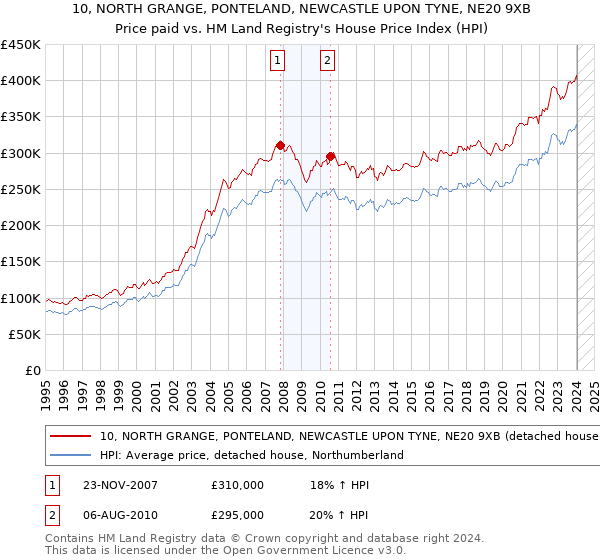 10, NORTH GRANGE, PONTELAND, NEWCASTLE UPON TYNE, NE20 9XB: Price paid vs HM Land Registry's House Price Index