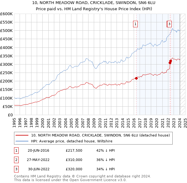10, NORTH MEADOW ROAD, CRICKLADE, SWINDON, SN6 6LU: Price paid vs HM Land Registry's House Price Index