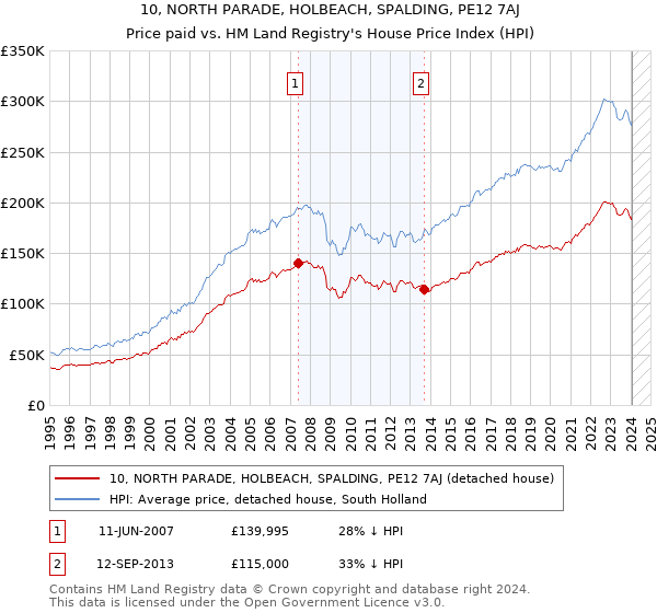 10, NORTH PARADE, HOLBEACH, SPALDING, PE12 7AJ: Price paid vs HM Land Registry's House Price Index