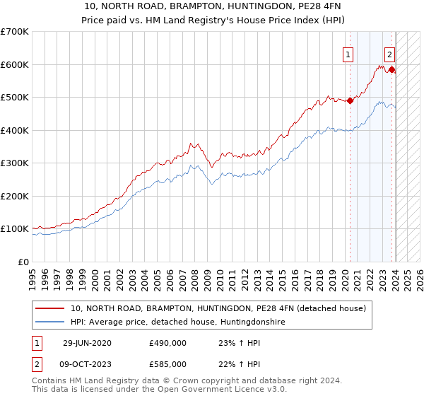 10, NORTH ROAD, BRAMPTON, HUNTINGDON, PE28 4FN: Price paid vs HM Land Registry's House Price Index