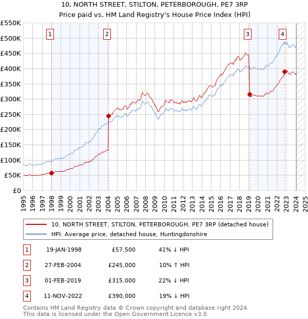 10, NORTH STREET, STILTON, PETERBOROUGH, PE7 3RP: Price paid vs HM Land Registry's House Price Index