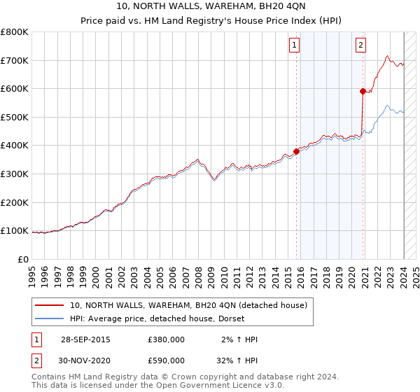 10, NORTH WALLS, WAREHAM, BH20 4QN: Price paid vs HM Land Registry's House Price Index