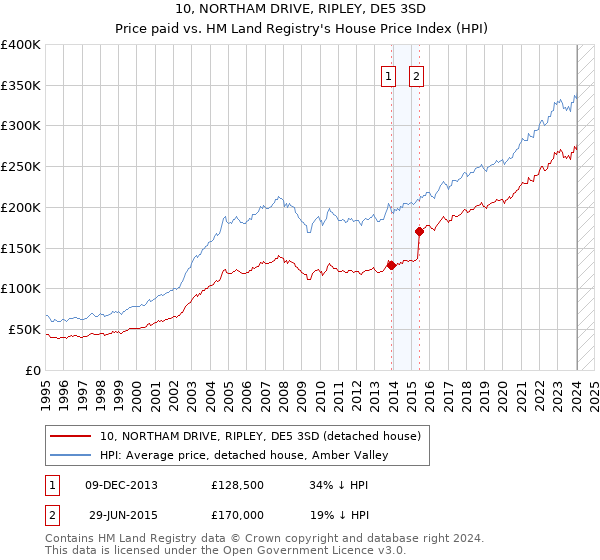10, NORTHAM DRIVE, RIPLEY, DE5 3SD: Price paid vs HM Land Registry's House Price Index