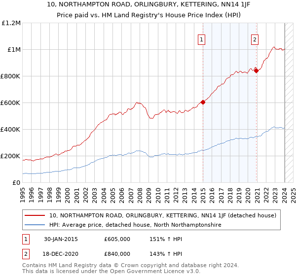 10, NORTHAMPTON ROAD, ORLINGBURY, KETTERING, NN14 1JF: Price paid vs HM Land Registry's House Price Index