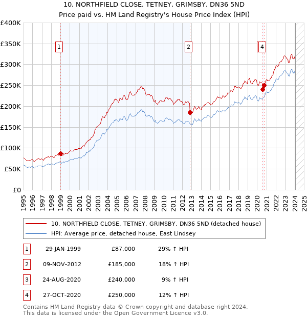 10, NORTHFIELD CLOSE, TETNEY, GRIMSBY, DN36 5ND: Price paid vs HM Land Registry's House Price Index