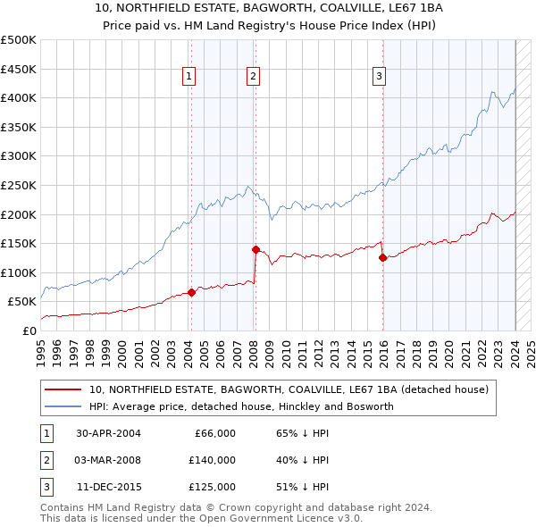 10, NORTHFIELD ESTATE, BAGWORTH, COALVILLE, LE67 1BA: Price paid vs HM Land Registry's House Price Index