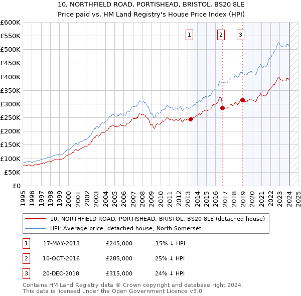 10, NORTHFIELD ROAD, PORTISHEAD, BRISTOL, BS20 8LE: Price paid vs HM Land Registry's House Price Index