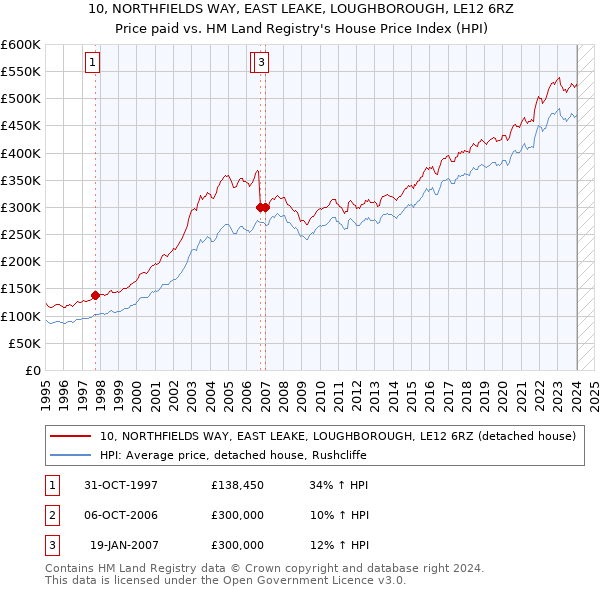 10, NORTHFIELDS WAY, EAST LEAKE, LOUGHBOROUGH, LE12 6RZ: Price paid vs HM Land Registry's House Price Index