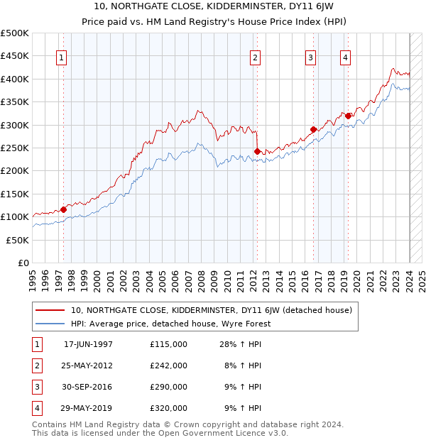 10, NORTHGATE CLOSE, KIDDERMINSTER, DY11 6JW: Price paid vs HM Land Registry's House Price Index