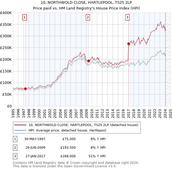 10, NORTHWOLD CLOSE, HARTLEPOOL, TS25 2LP: Price paid vs HM Land Registry's House Price Index