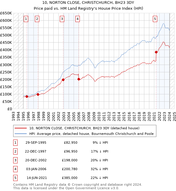 10, NORTON CLOSE, CHRISTCHURCH, BH23 3DY: Price paid vs HM Land Registry's House Price Index