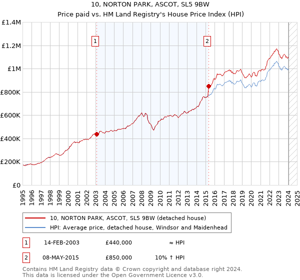 10, NORTON PARK, ASCOT, SL5 9BW: Price paid vs HM Land Registry's House Price Index