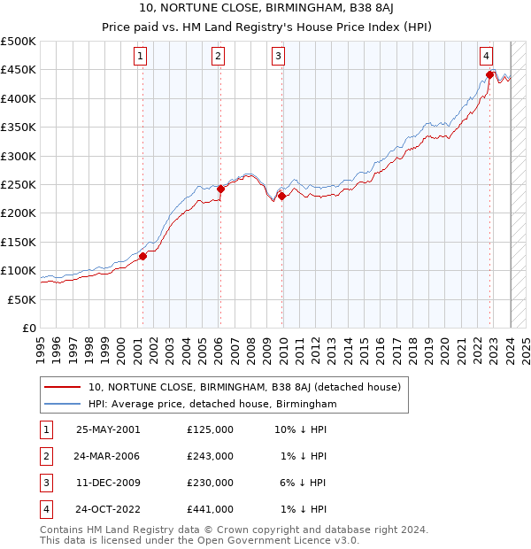 10, NORTUNE CLOSE, BIRMINGHAM, B38 8AJ: Price paid vs HM Land Registry's House Price Index