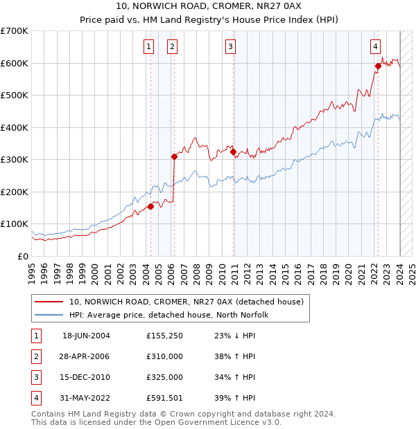 10, NORWICH ROAD, CROMER, NR27 0AX: Price paid vs HM Land Registry's House Price Index
