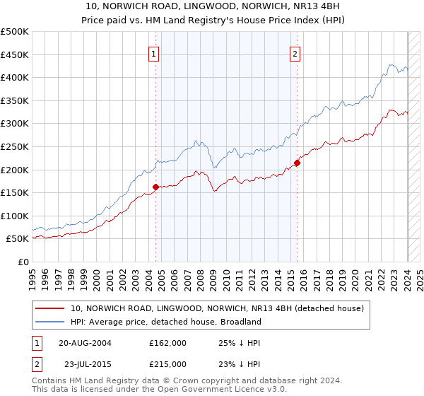 10, NORWICH ROAD, LINGWOOD, NORWICH, NR13 4BH: Price paid vs HM Land Registry's House Price Index