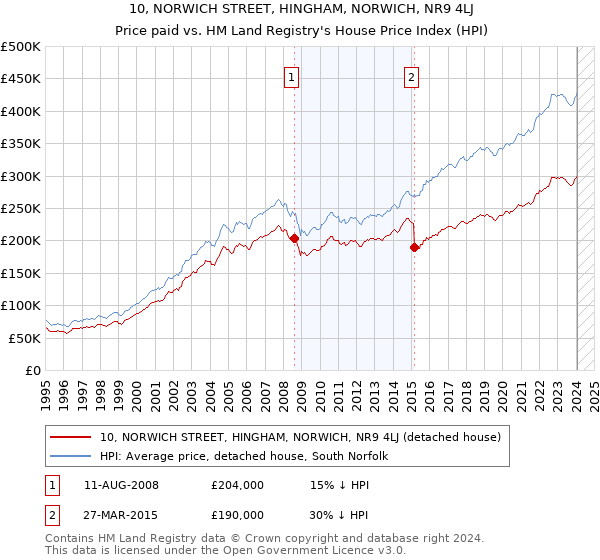 10, NORWICH STREET, HINGHAM, NORWICH, NR9 4LJ: Price paid vs HM Land Registry's House Price Index