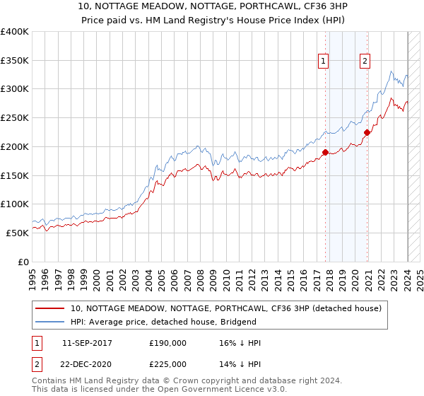 10, NOTTAGE MEADOW, NOTTAGE, PORTHCAWL, CF36 3HP: Price paid vs HM Land Registry's House Price Index