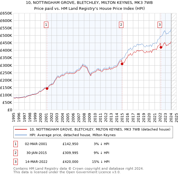 10, NOTTINGHAM GROVE, BLETCHLEY, MILTON KEYNES, MK3 7WB: Price paid vs HM Land Registry's House Price Index