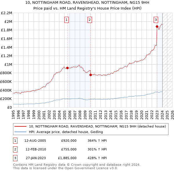 10, NOTTINGHAM ROAD, RAVENSHEAD, NOTTINGHAM, NG15 9HH: Price paid vs HM Land Registry's House Price Index