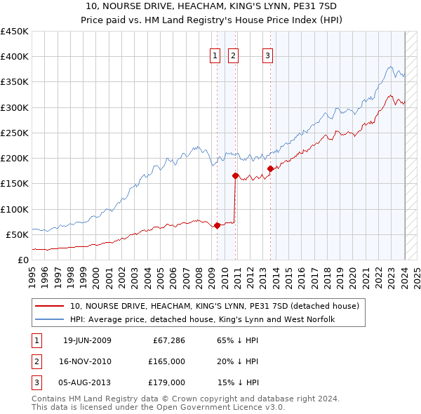 10, NOURSE DRIVE, HEACHAM, KING'S LYNN, PE31 7SD: Price paid vs HM Land Registry's House Price Index