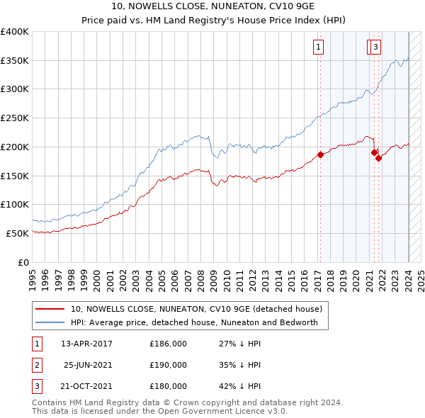 10, NOWELLS CLOSE, NUNEATON, CV10 9GE: Price paid vs HM Land Registry's House Price Index