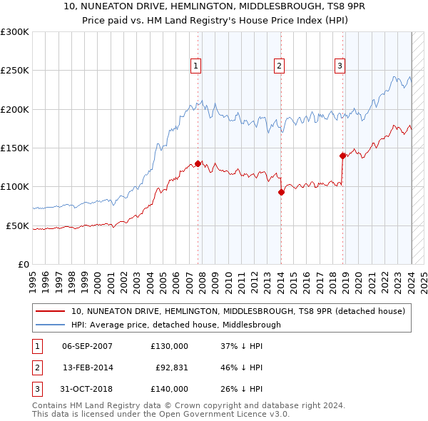 10, NUNEATON DRIVE, HEMLINGTON, MIDDLESBROUGH, TS8 9PR: Price paid vs HM Land Registry's House Price Index