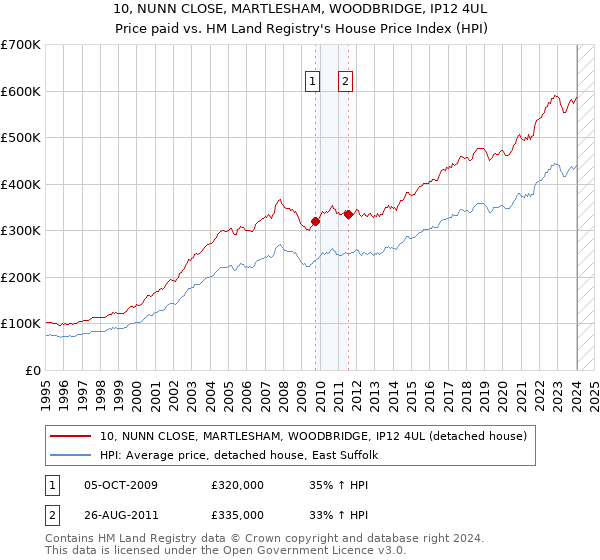 10, NUNN CLOSE, MARTLESHAM, WOODBRIDGE, IP12 4UL: Price paid vs HM Land Registry's House Price Index