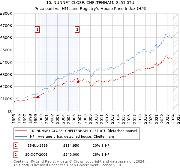 10, NUNNEY CLOSE, CHELTENHAM, GL51 0TU: Price paid vs HM Land Registry's House Price Index