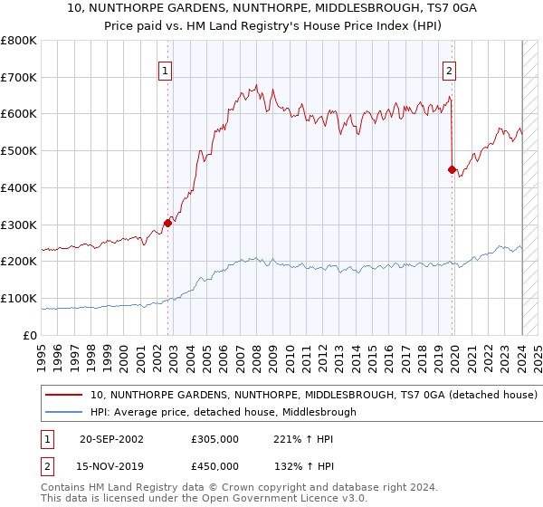 10, NUNTHORPE GARDENS, NUNTHORPE, MIDDLESBROUGH, TS7 0GA: Price paid vs HM Land Registry's House Price Index