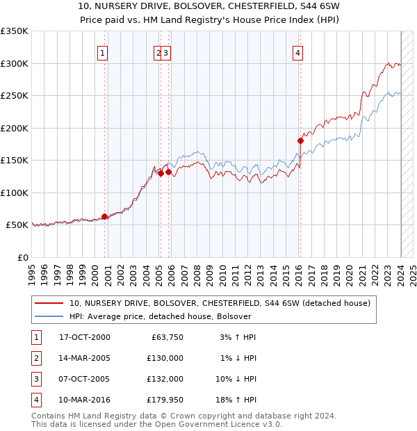10, NURSERY DRIVE, BOLSOVER, CHESTERFIELD, S44 6SW: Price paid vs HM Land Registry's House Price Index