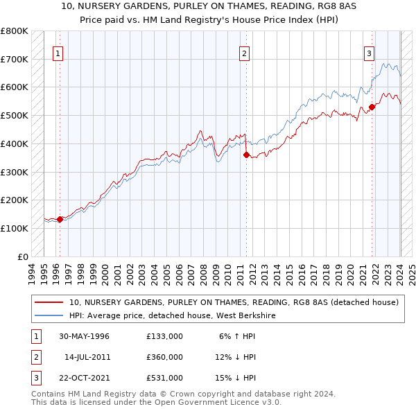 10, NURSERY GARDENS, PURLEY ON THAMES, READING, RG8 8AS: Price paid vs HM Land Registry's House Price Index