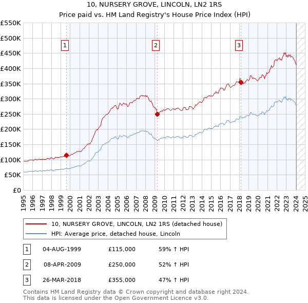 10, NURSERY GROVE, LINCOLN, LN2 1RS: Price paid vs HM Land Registry's House Price Index