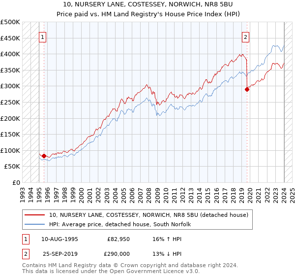 10, NURSERY LANE, COSTESSEY, NORWICH, NR8 5BU: Price paid vs HM Land Registry's House Price Index
