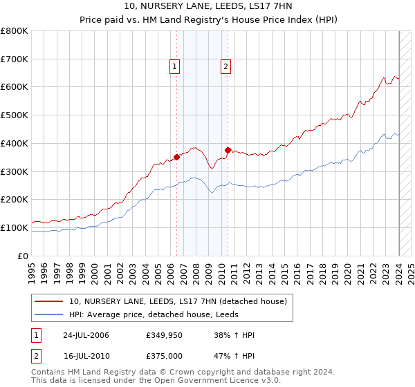 10, NURSERY LANE, LEEDS, LS17 7HN: Price paid vs HM Land Registry's House Price Index