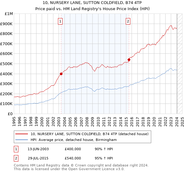10, NURSERY LANE, SUTTON COLDFIELD, B74 4TP: Price paid vs HM Land Registry's House Price Index